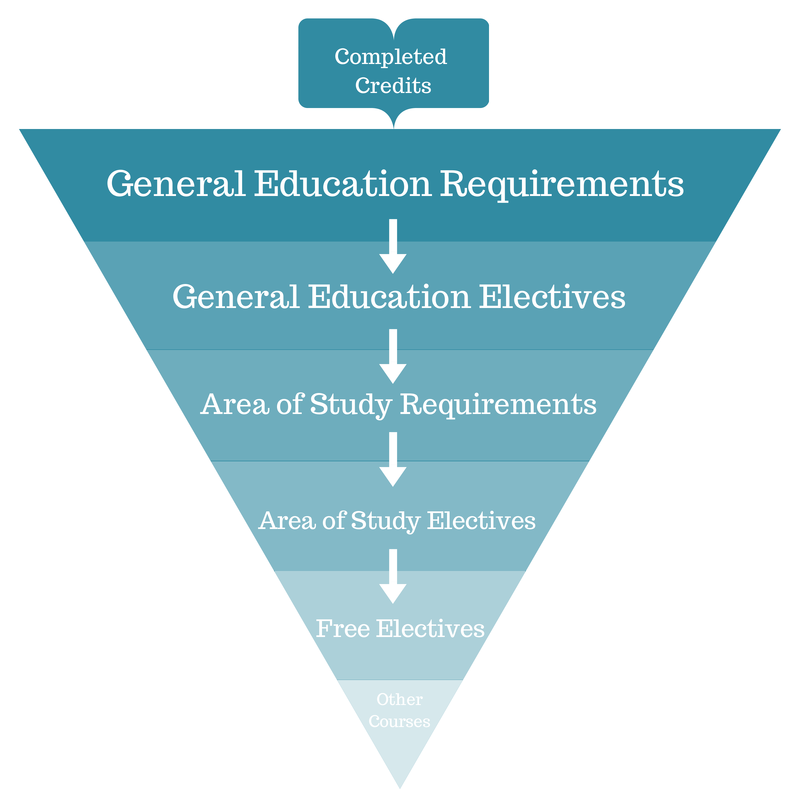 9-things-no-one-tells-you-about-choosing-college-electives