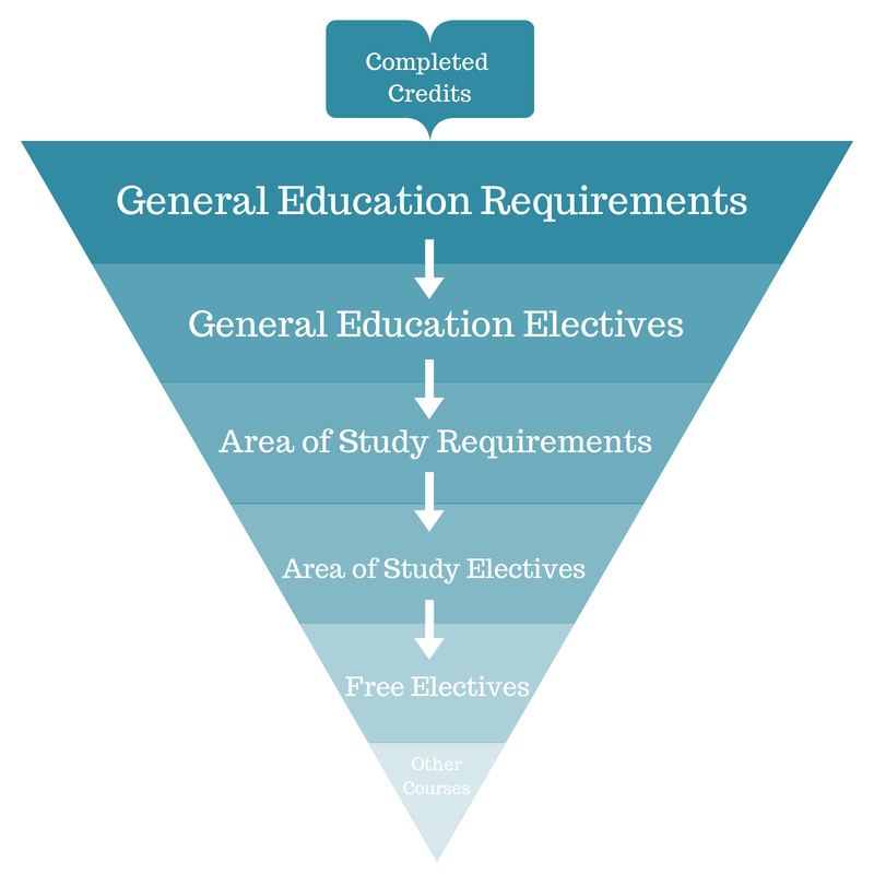 9 Things No One Tells You About Choosing College Electives 9-things-no-one-tells-you-about-choosing-college-electives