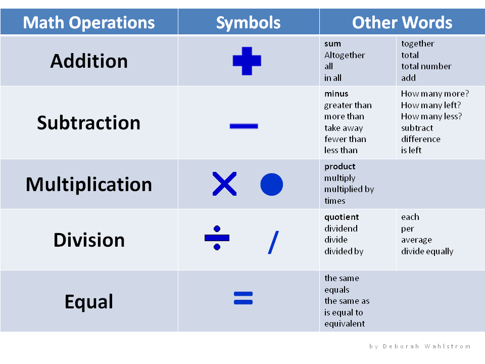 Math Operations Symbols and Explanations